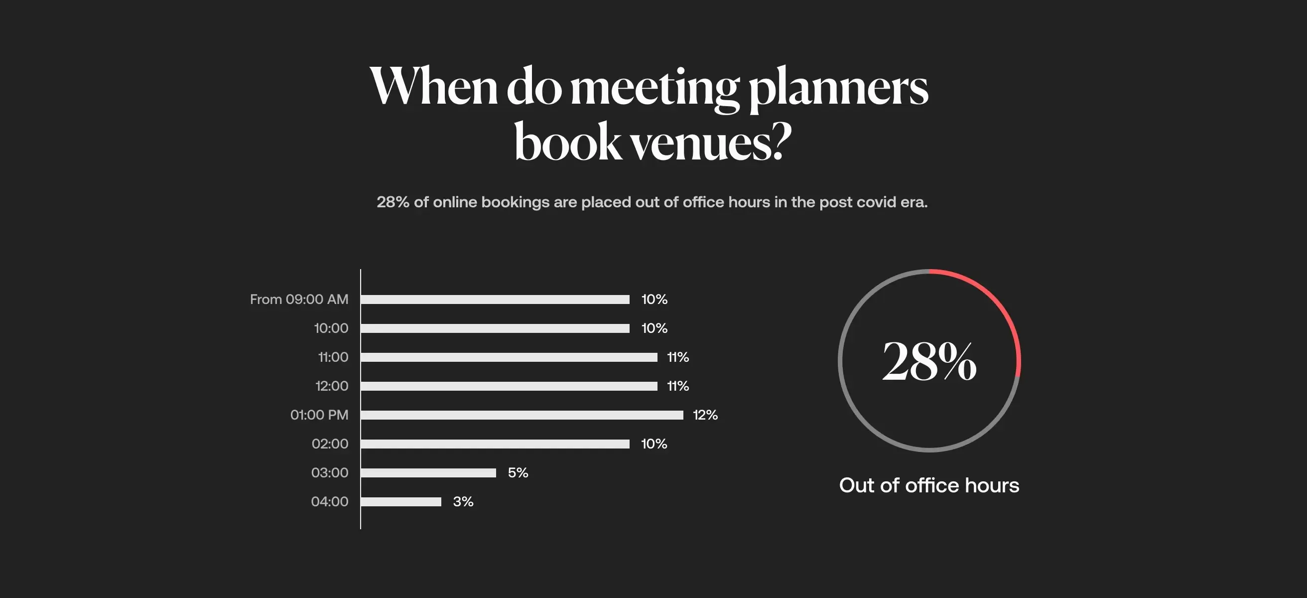 Screenshot of VenueSuite data showing when event planners are most likely to book a venue.