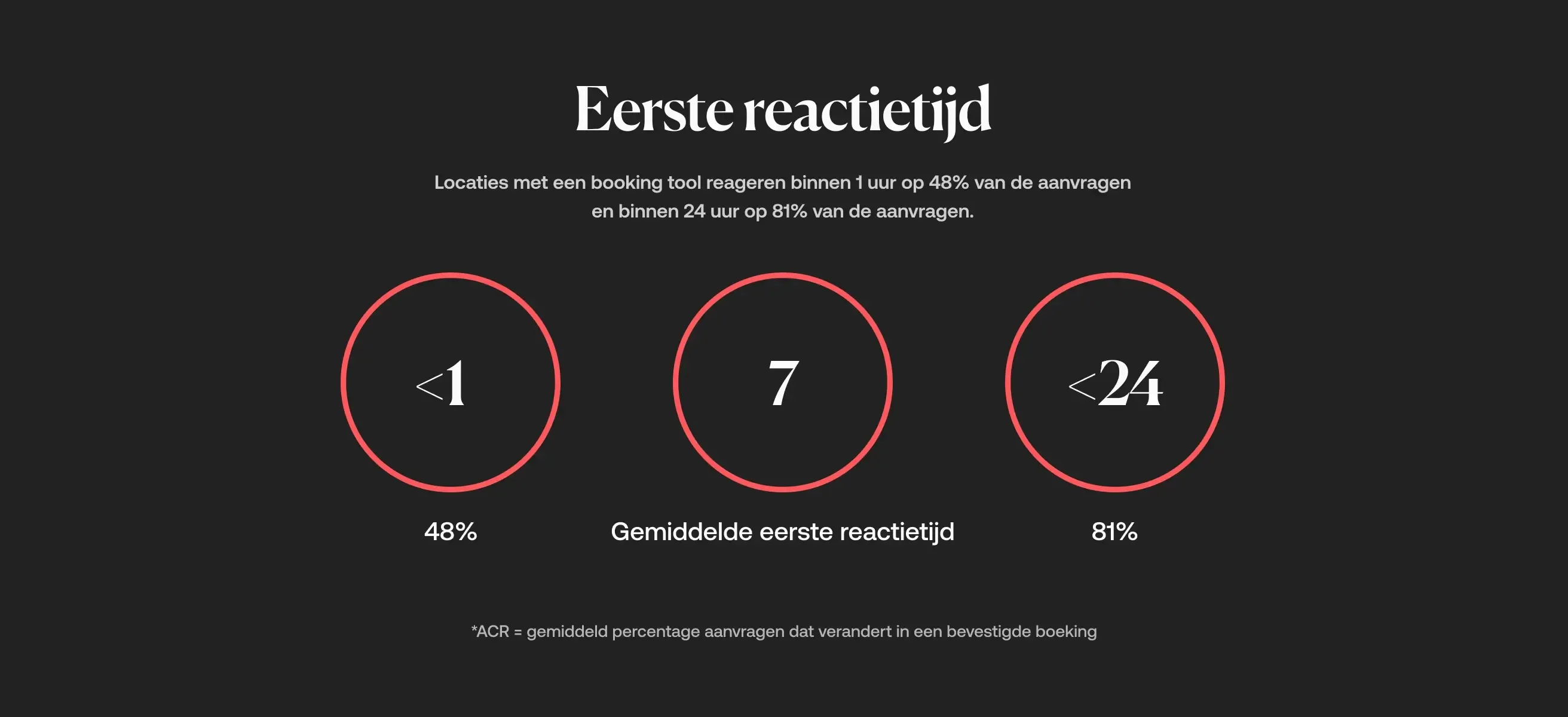 Screenshot van VenueSuite data die de gemiddelde reactietijd bij online boekingen weergeeft.