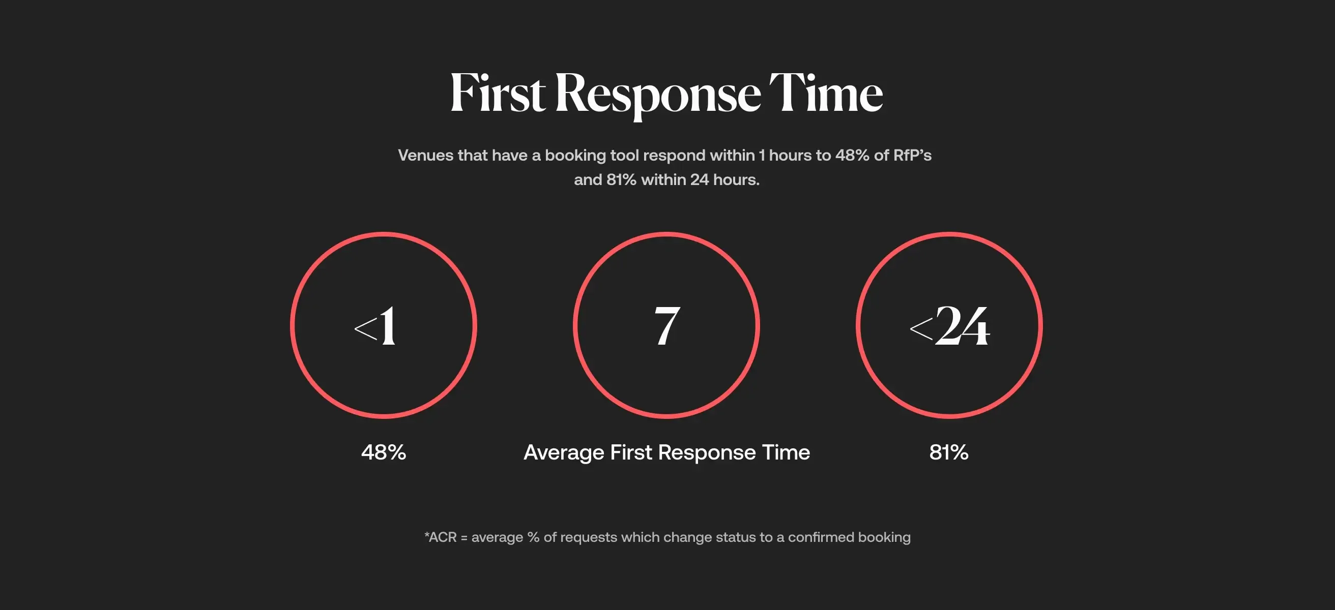 Screenshot of VenueSuite data showing the first response time when using an online booking tool.