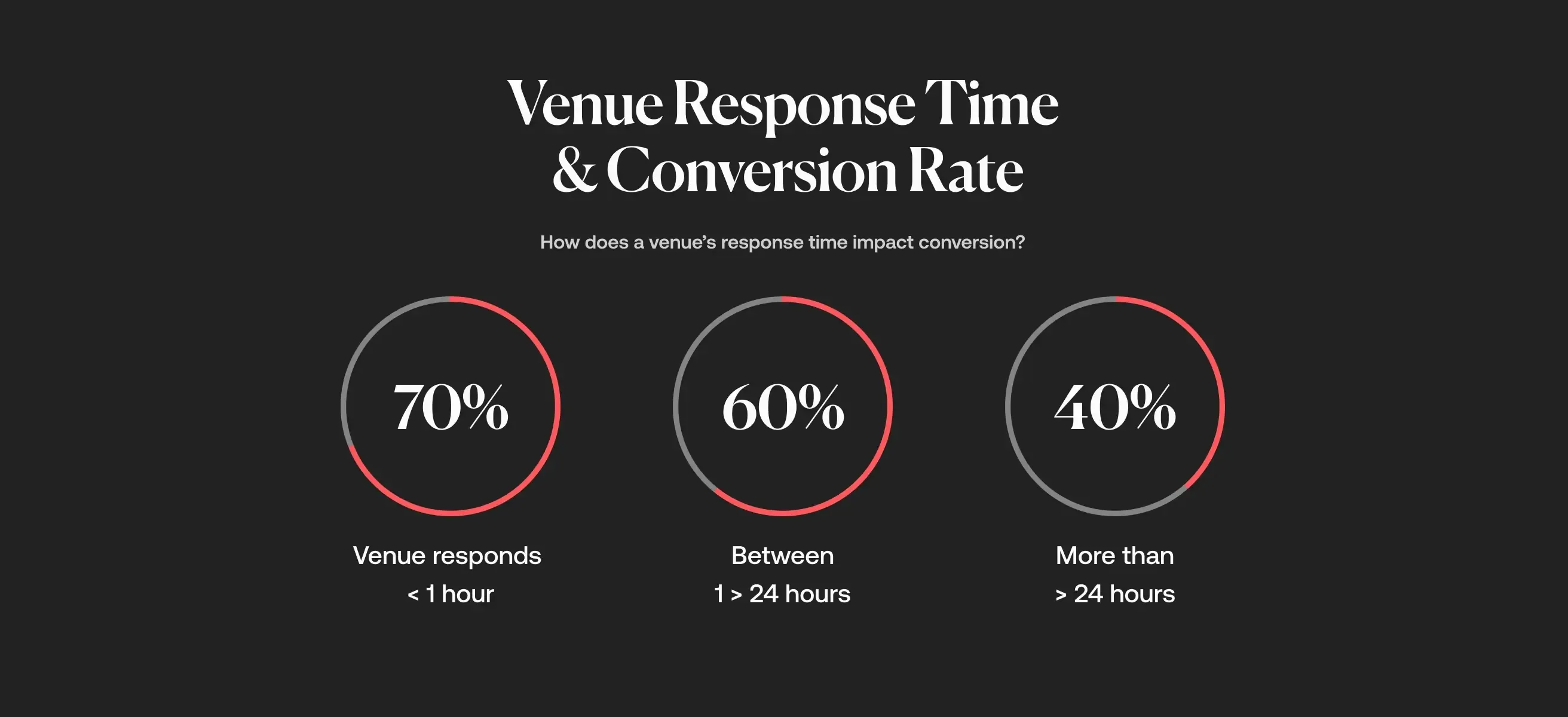 Screenshot of VenueSuite data showing the relationship between response time and conversion rate when booking online.