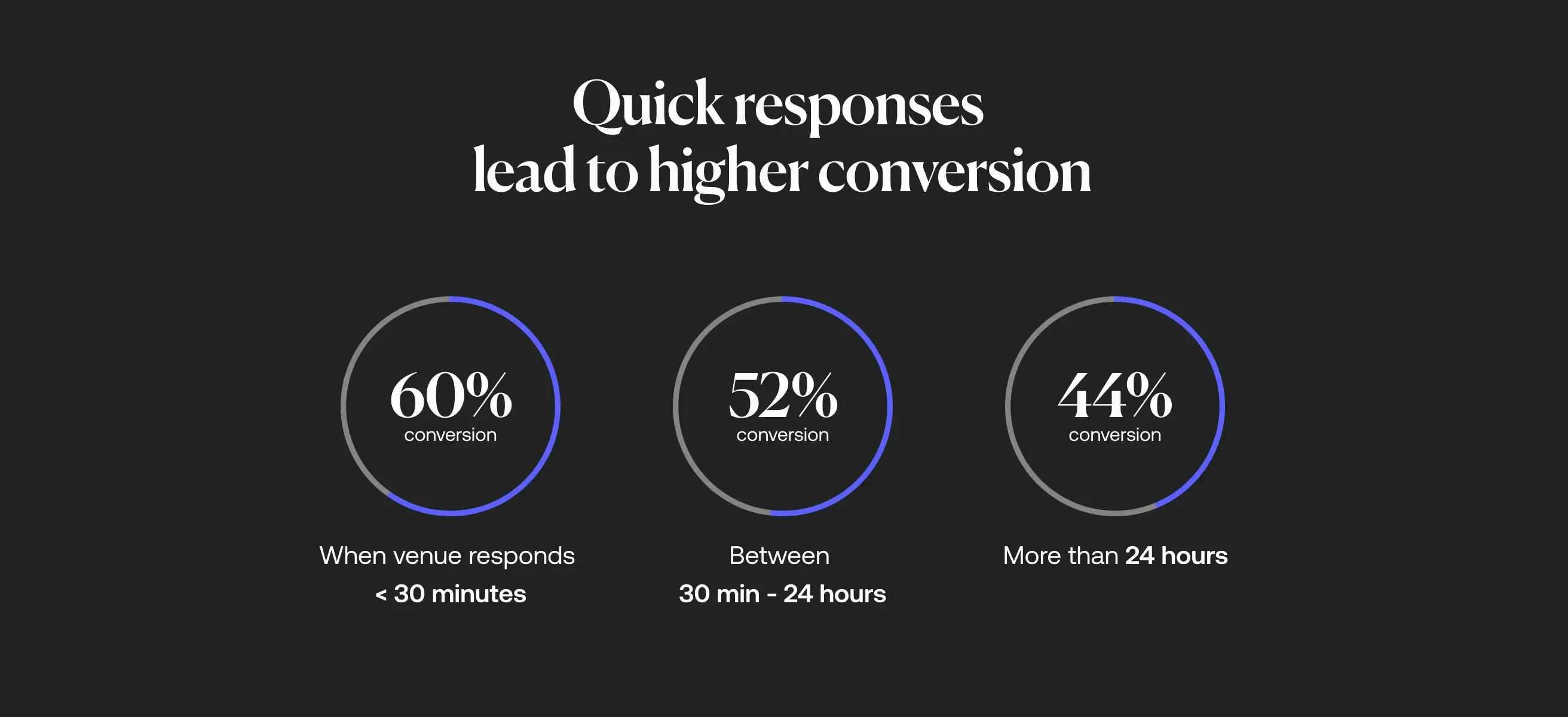 Circular graphs showing conversion rates based on response time.