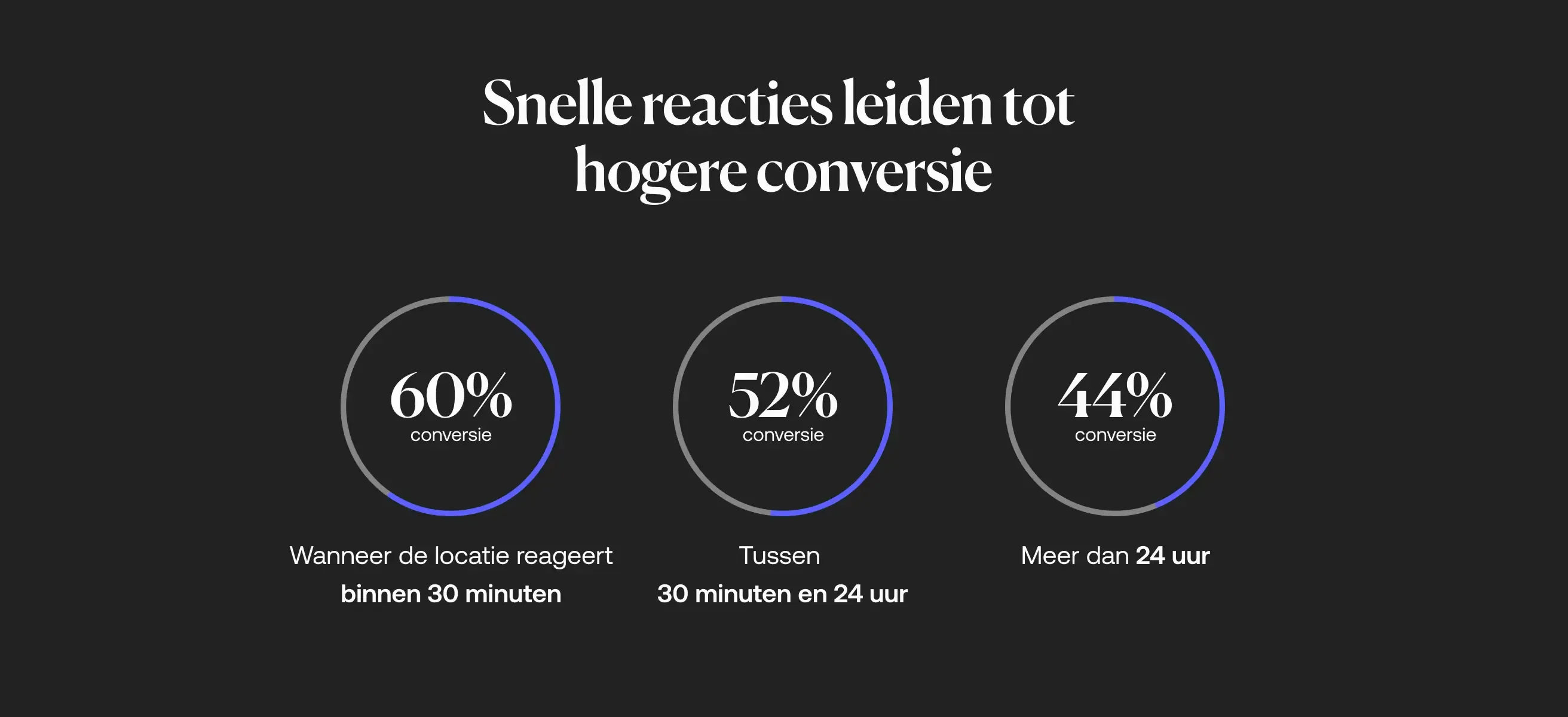 Cirkelgrafieken die conversiepercentages tonen op basis van reactietijd.
