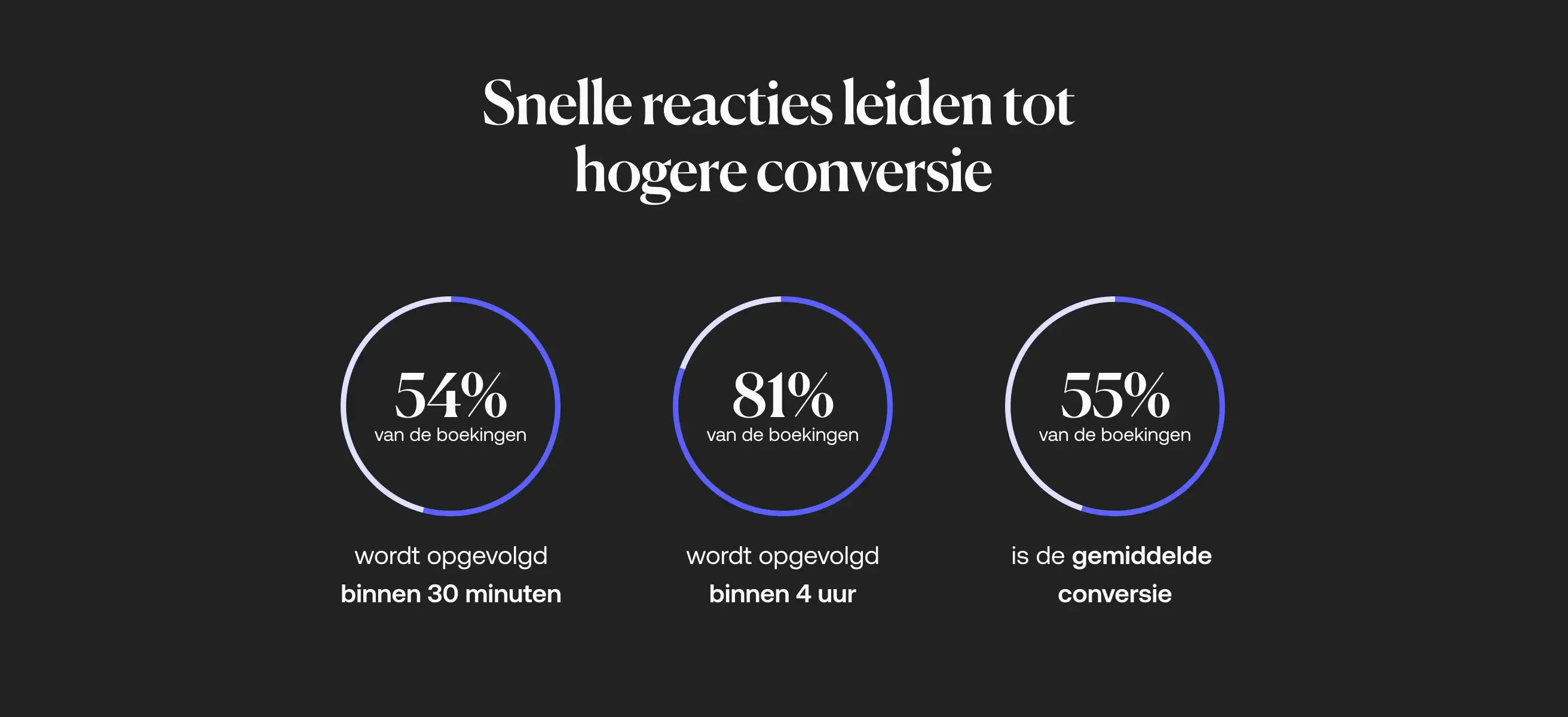 Cirkelgrafieken met data over hoe snel boekingen worden opgevolgd.