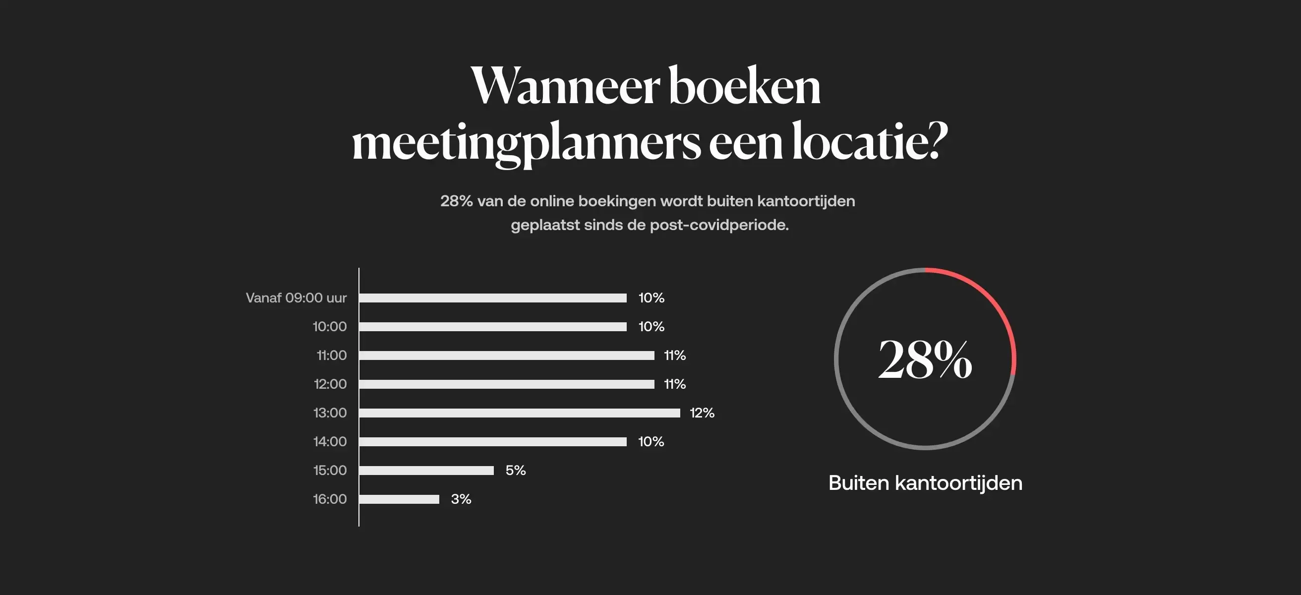 Screenshot van data die weergeeft wanneer event planners doorgaans een locatie boeken.