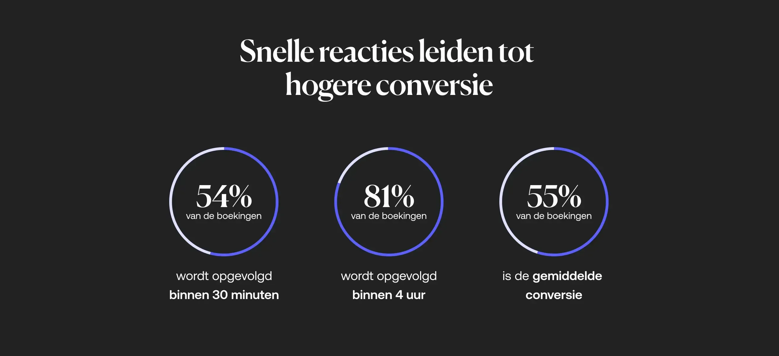 Cirkelgrafieken met data over hoe snel boekingen worden opgevolgd.