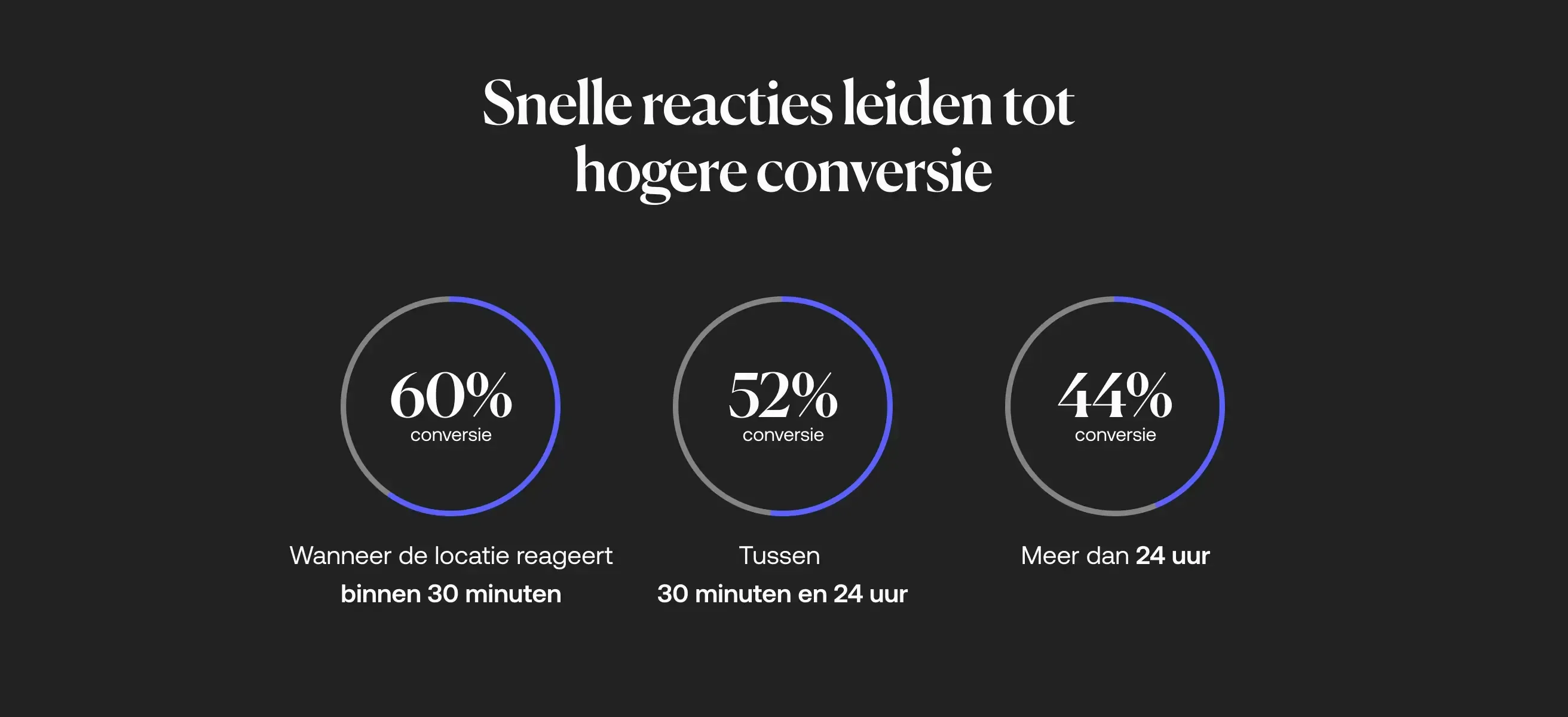 Cirkelgrafieken die conversiepercentages tonen op basis van reactietijd.