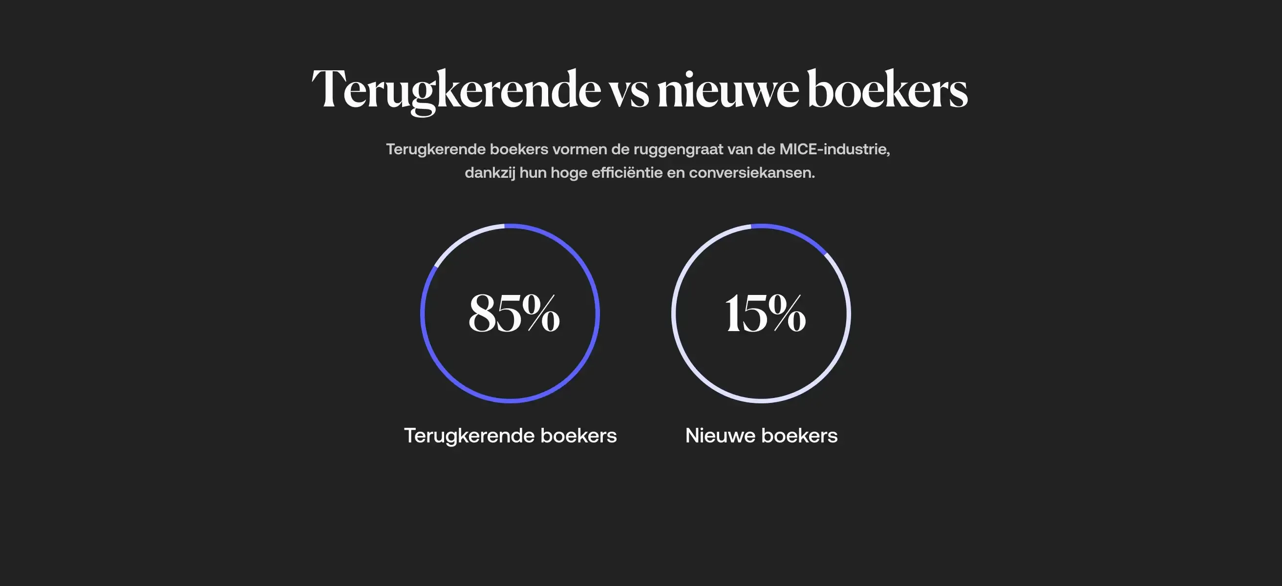Vergelijking tussen terugkerende en nieuwe boekers met bijbehorende percentages.
