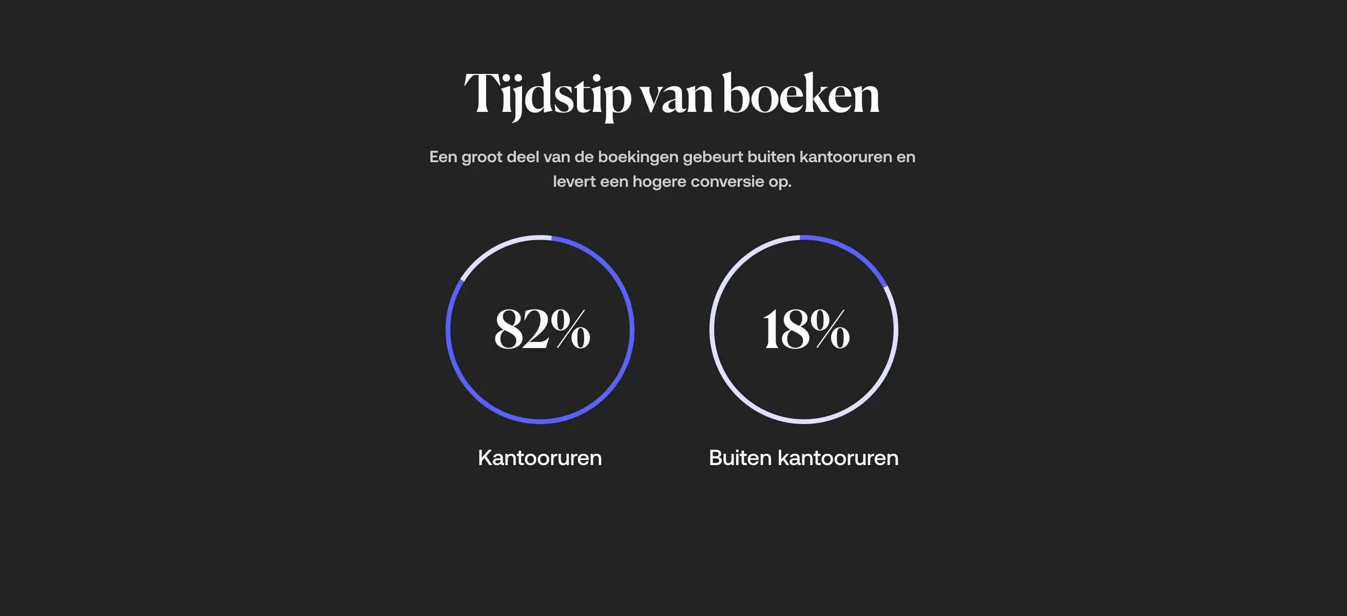 Grafiek die laat zien hoeveel boekingen binnen en buiten kantooruren plaatsvinden.
