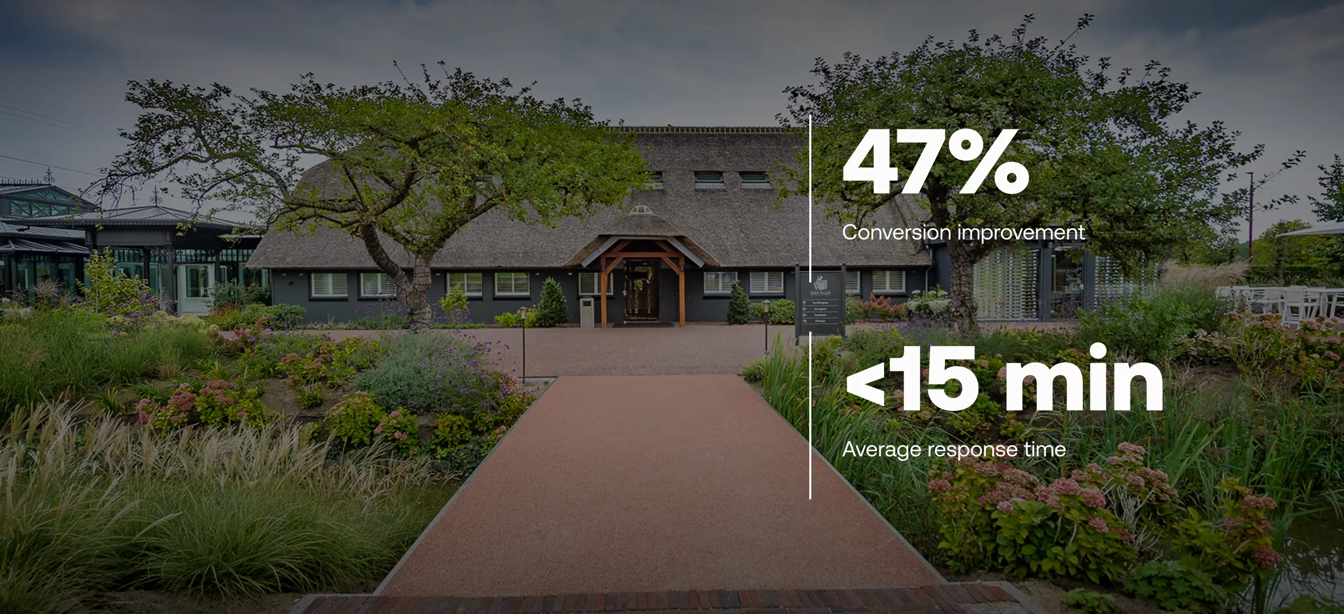 Front garden and entrance of a stylish, thatched-roof venue with modern landscaping. Large white text on the right displays: ‘47% conversion improvement’ and ‘<15 min average response time’, indicating performance gains from using a booking engine.