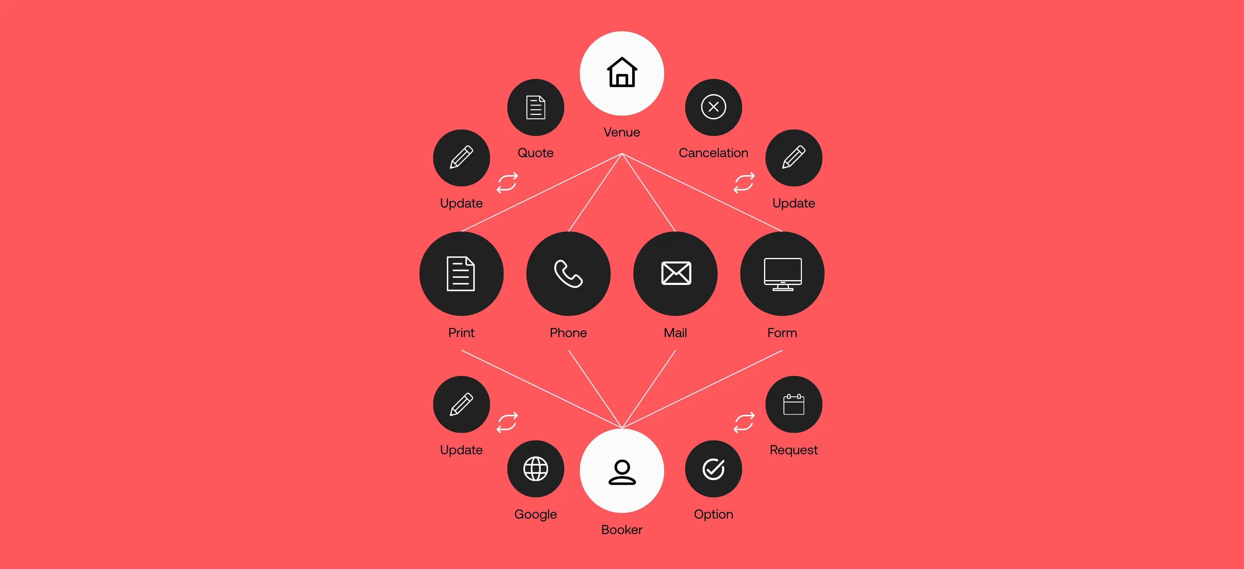Schematic overview of the old, slow workflow with many communication channels between booker and venue