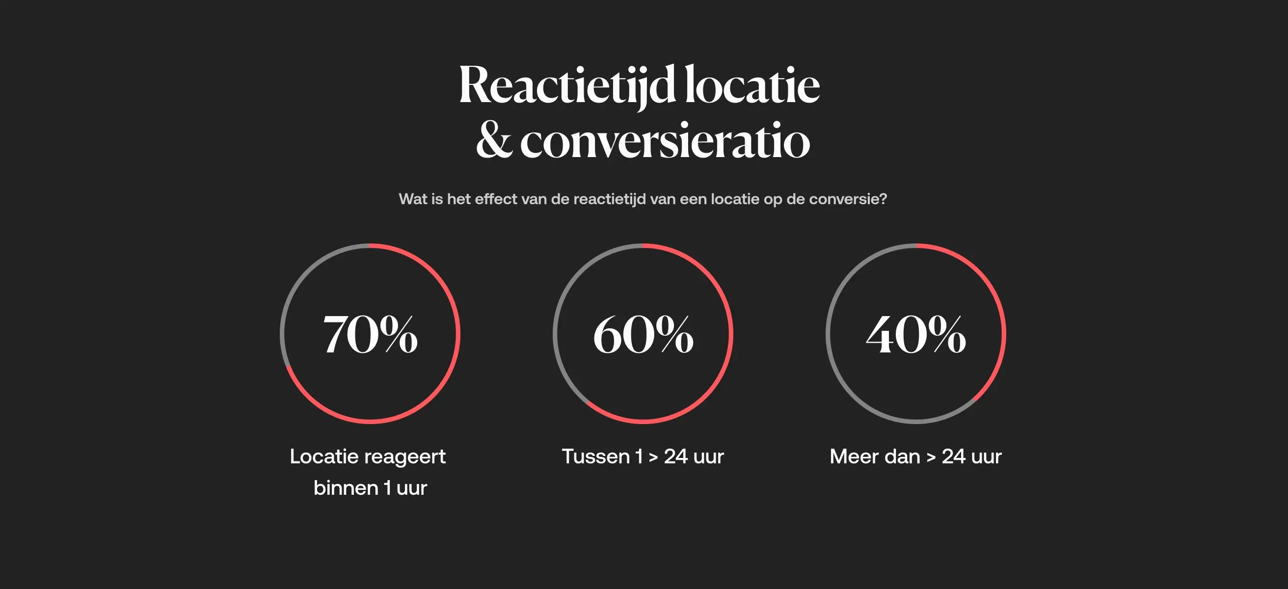 Screenshot van VenueSuite data die de relatie tussen reactietijd en conversieratio bij een online boeking laat zien.