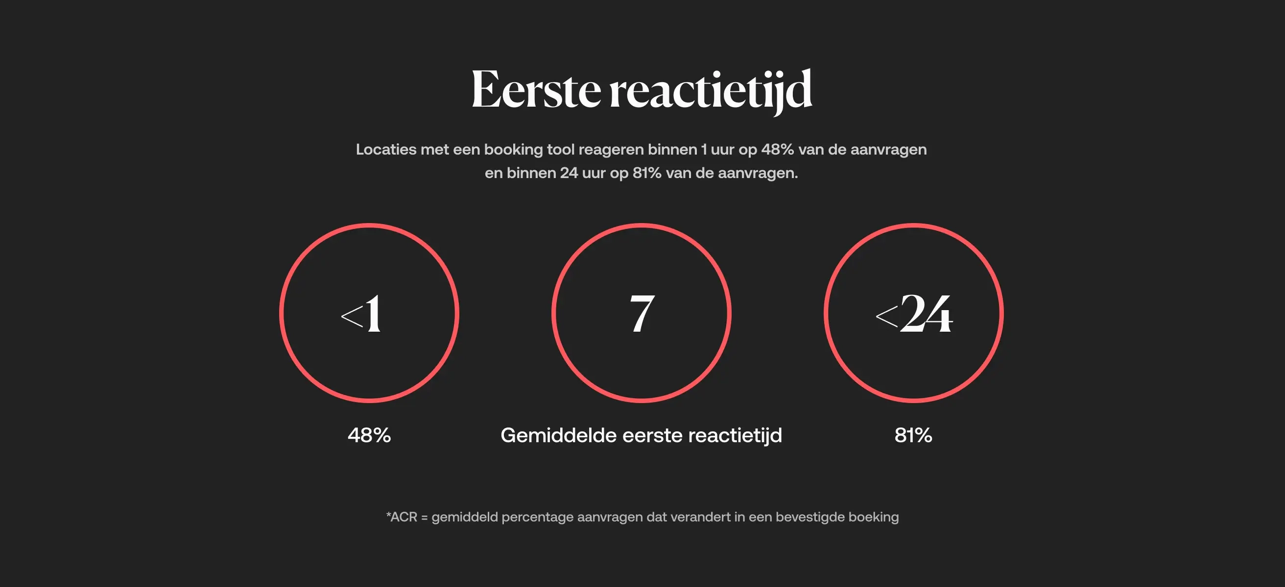 Screenshot van VenueSuite data die de gemiddelde reactietijd bij online boekingen weergeeft.