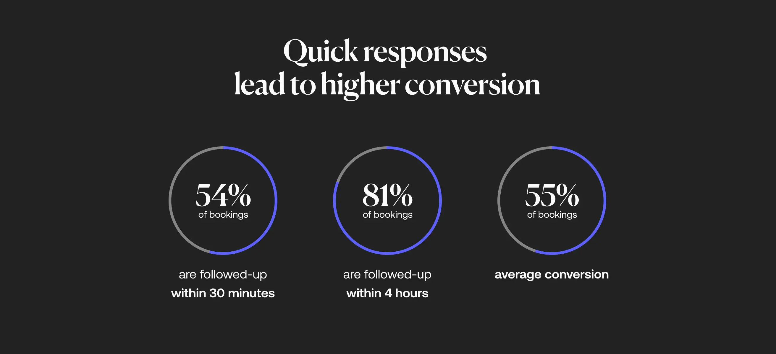 Circular graphs showing data on how quickly bookings are followed up.