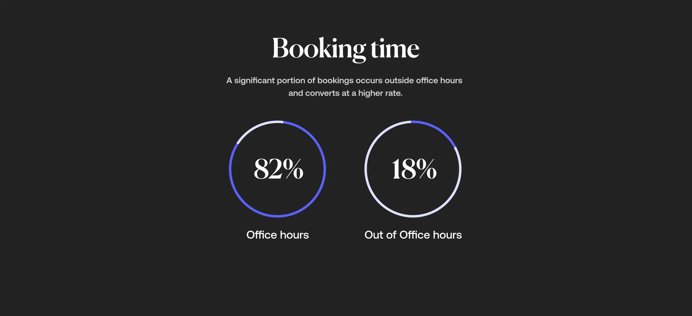 Chart showing how many bookings occur during and outside office hours.
