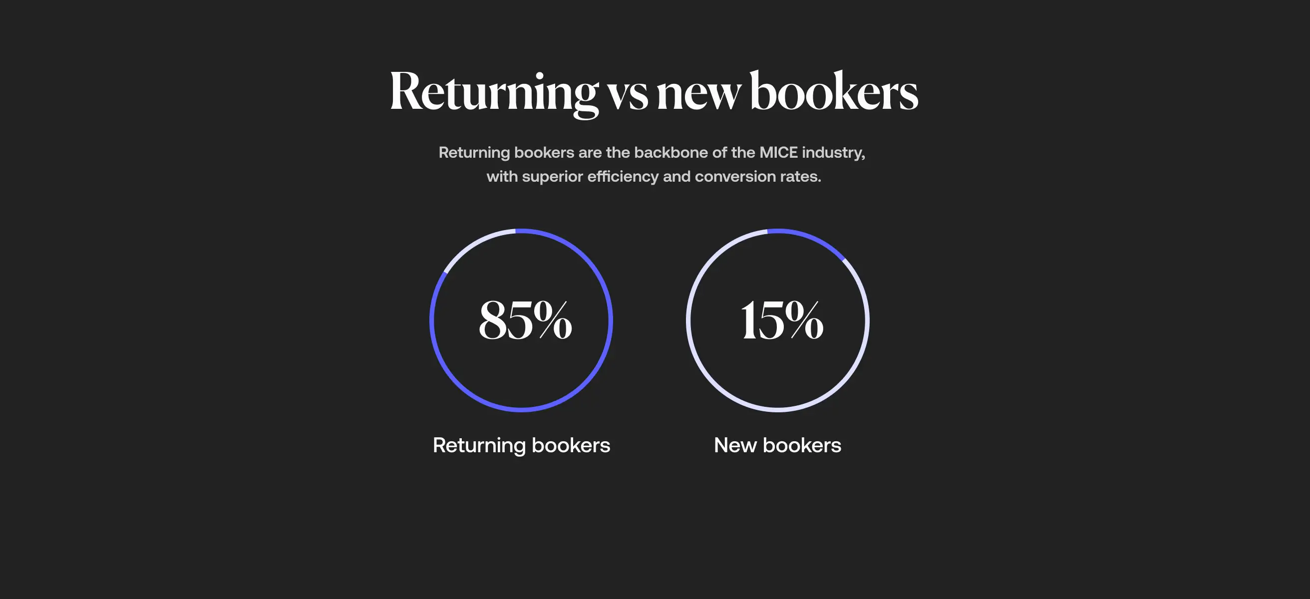 Comparison between returning and new bookers with corresponding percentages.